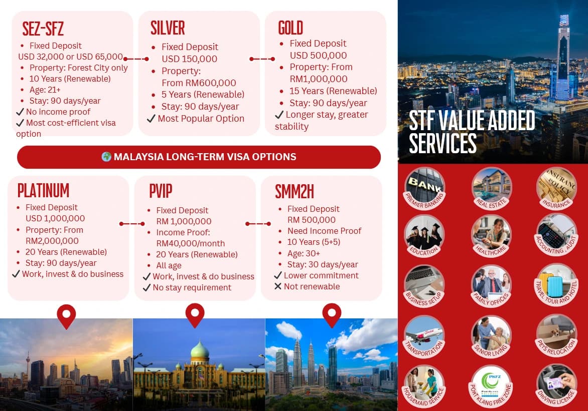 Infographic comparing Malaysia long-term visa options: SEZ-SFZ, Silver, Gold, Platinum, PVIP and SMM2H, each with its fixed deposit, property requirement, visa duration, age limit and minimum stay, beside a list of STF value added services such as banking, real estate, insurance, education and healthcare
